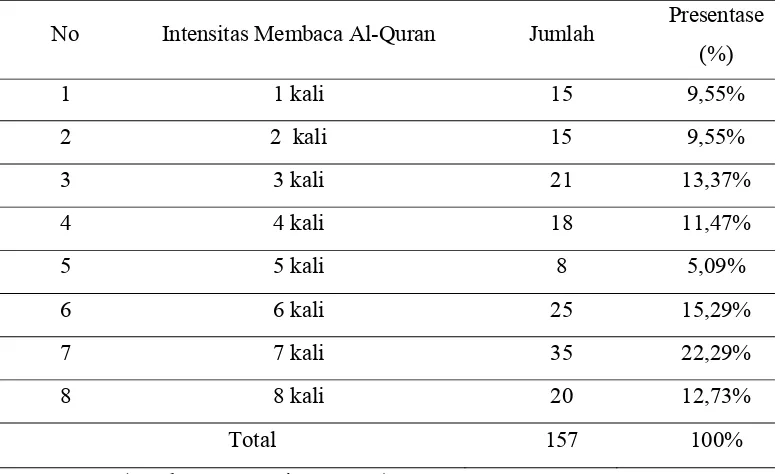 Tabel. 2 distribusi berdasarkan intensitas membaca Al-Quran 