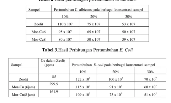 Tabel 2 Hasil perhitungan pertumbuhan C. albicans 