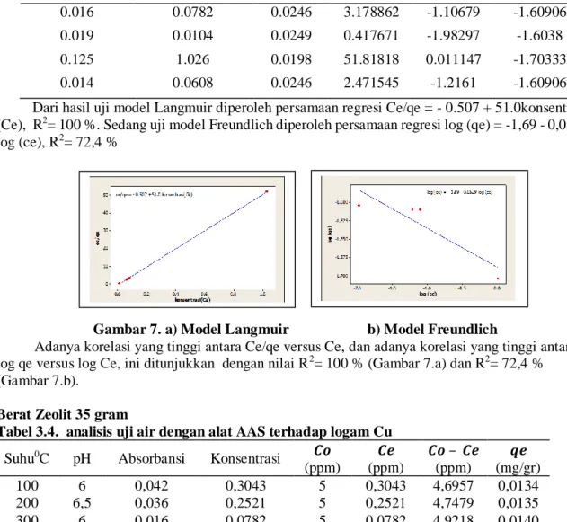 Tabel 3.3. analisis pengujian model Langmuir dan Freundlich 