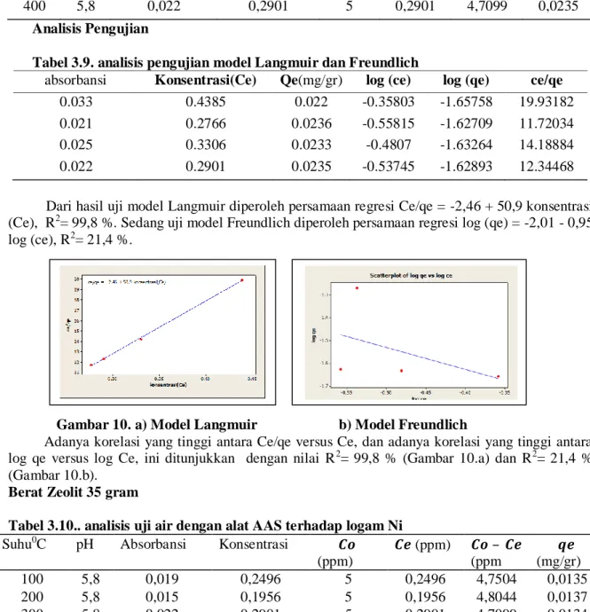 Tabel 3.9. analisis pengujian model Langmuir dan Freundlich 