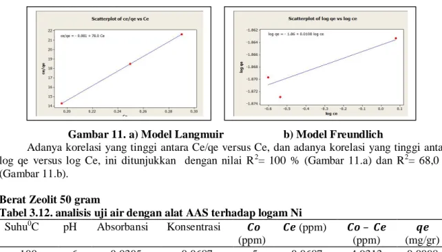 Tabel 3.12. analisis uji air dengan alat AAS terhadap logam Ni  Suhu 0 C  pH  Absorbansi  Konsentrasi  