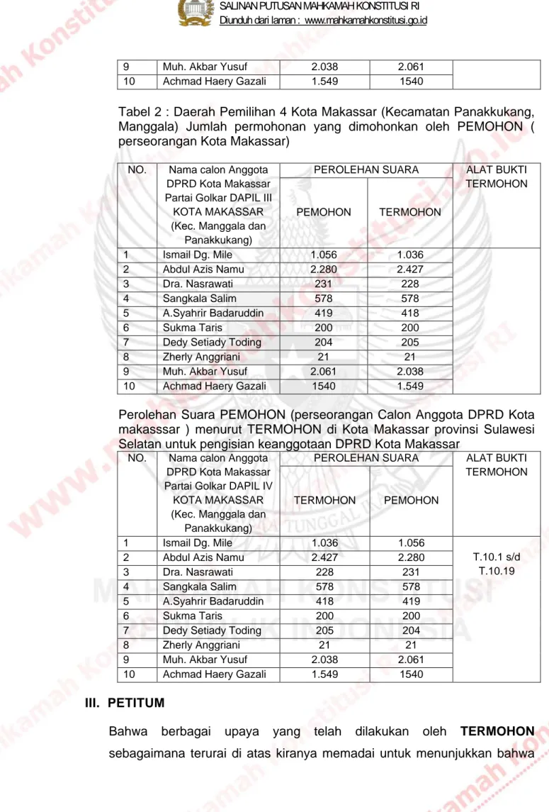 Tabel 2 : Daerah Pemilihan 4 Kota Makassar (Kecamatan Panakkukang,  Manggala) Jumlah permohonan yang dimohonkan oleh PEMOHON  (  perseorangan Kota Makassar) 