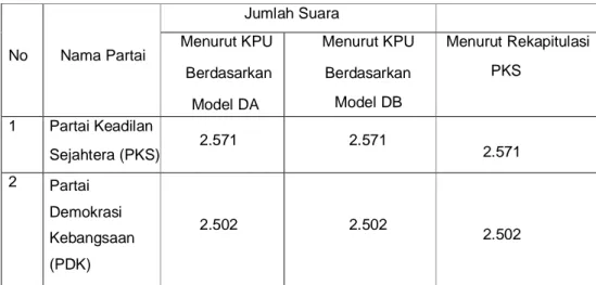 Tabel 2  No  Nama Partai  Jumlah Suara Menurut KPU  Berdasarkan  Model DA  Menurut KPU Berdasarkan Model DB  Menurut Rekapitulasi PKS  1  Partai Keadilan  Sejahtera (PKS)  2.571  2.571   2.571  2  Partai  Demokrasi  Kebangsaan  (PDK)  2.502  2.502  2.502 