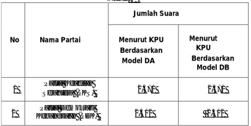 Tabel 1  No  Nama Partai       Jumlah Suara Menurut KPU  Berdasarkan  Model DA  Menurut KPU  Berdasarkan  Model DB  1  Partai Keadilan  Sejahtera (PKS)  2.571  2.571  2  Partai Demokrasi  Kebangsaan (PDK)  2.502    2.502 