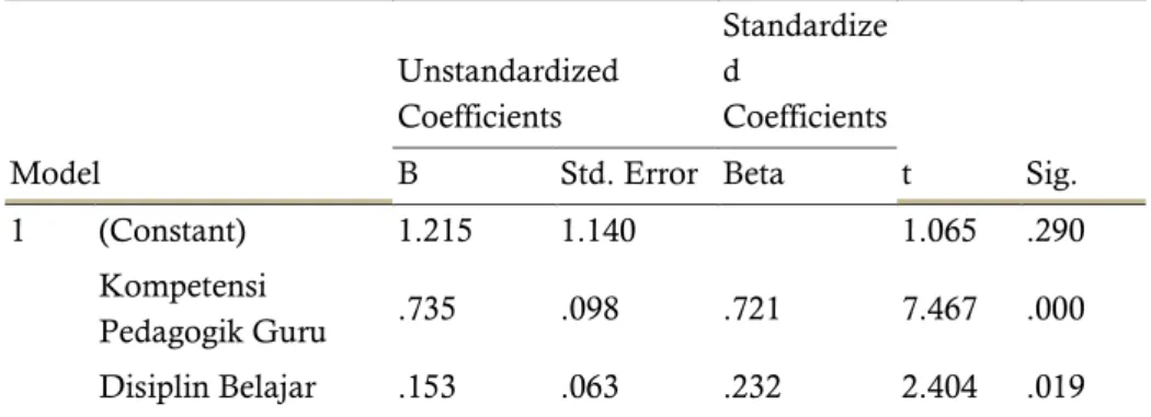 Tabel 3. Hasil Uji Regresi Linier Berganda dengan Motivasi Belajar sebagai Variabel Terikat  Coefficients a Model  Unstandardized Coefficients  Standardized  Coefficients  t  Sig