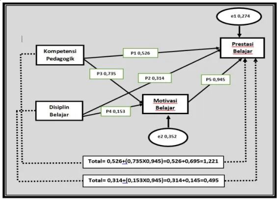 Gambar 1.  Hasil Model Analisis Jalur 