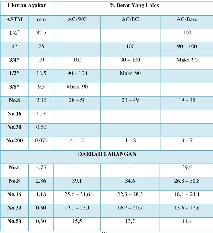 Tabel II.7 Gradasi Agregat Gabungan 