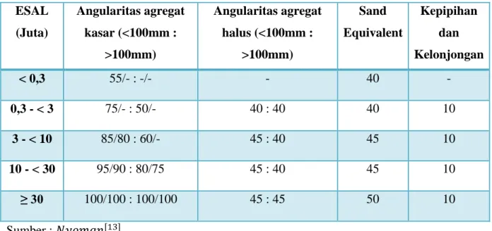 Tabel II.3 Ketentuan Agregat (AASHTO M 323-07 2004)  ESAL  (Juta)  Angularitas agregat kasar (&lt;100mm :  &gt;100mm)  Angularitas agregat halus (&lt;100mm : &gt;100mm)  Sand  Equivalent  Kepipihan dan  Kelonjongan  &lt; 0,3  55/- : -/-  -  40  -  0,3 - &l