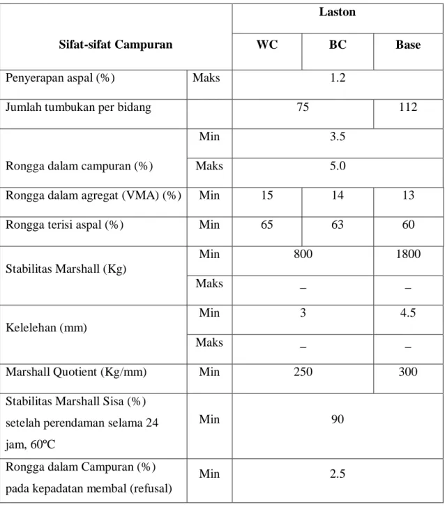 Tabel II.1 Ketentuan Sifat-sifat Campuran Laston 