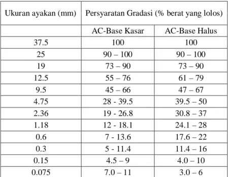 Tabel II.2 Persyaratan Gradasi AC-Base Kasar dan Halus 