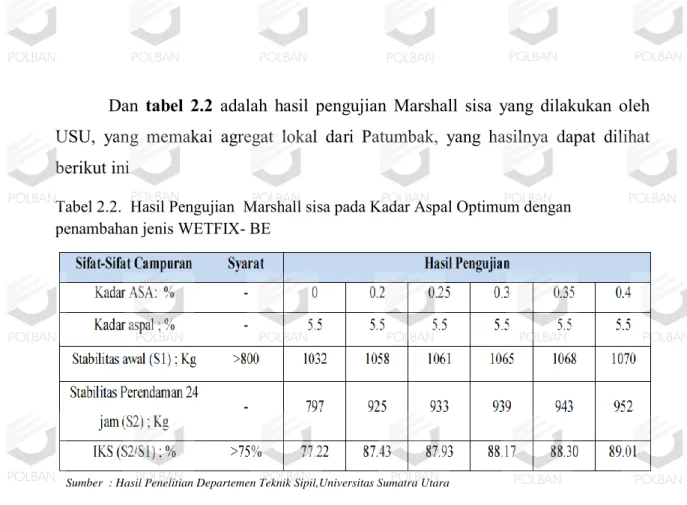 Tabel 2.2.  Hasil Pengujian  Marshall sisa pada Kadar Aspal Optimum dengan  penambahan jenis WETFIX- BE 