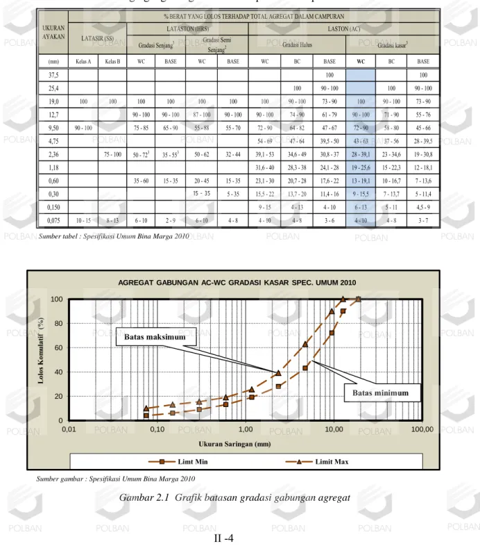 Tabel 2.4  Gradasi agregat gabungan untuk campuran  beraspal 