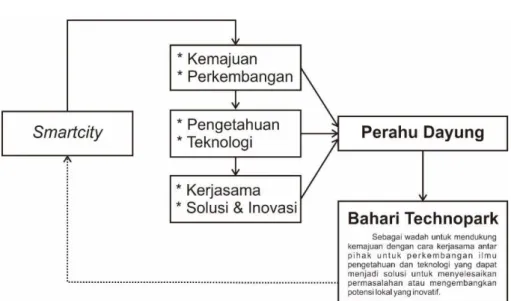 Gambar 1.1. Diagram pola pikir perancangan Bahari Technopark Tegal  Sumber : Analisis Penulis, 2015