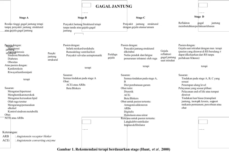 Gambar 1. Rekomendasi terapi berdasarkan stage (Hunt, et al., 2000)GAGAL JANTUNG