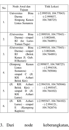 Tabel 3.3 Set Node Awal dan  Keberangkatan Dengan Jarak 