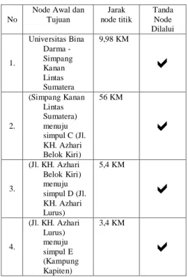 Gambar 4.1 Pengujian dari Universitas  Bina Darma Menuju Restoran Kampung 