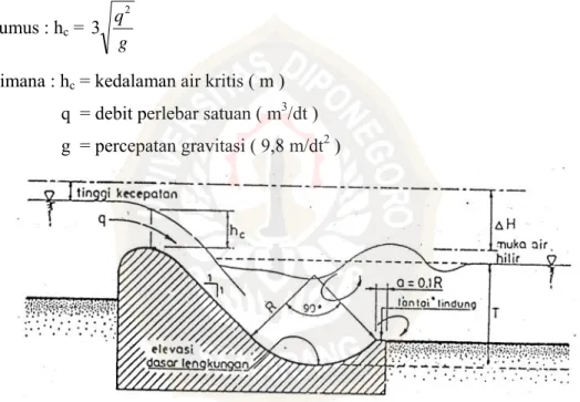 Gambar 3.13 Kolam Olak Tipe Bak tenggelam 