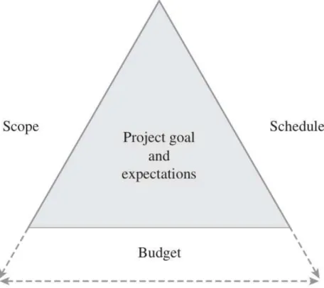 Gambar 2.1 Triple Constraint of Project Management  The Scope, Schedule, and Budget Relationship 