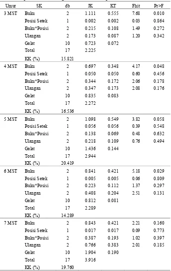 Tabel Lampiran 1. Sidik Ragam Jumlah Tunas pada Percobaan Stek  