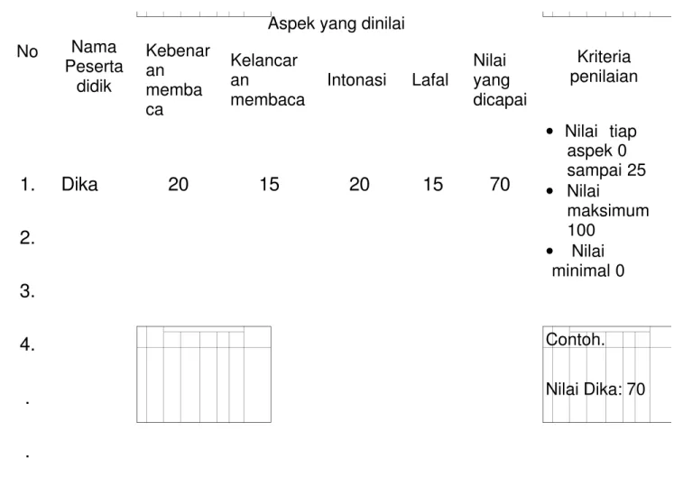 Tabel 3.11 Contoh format penilaian yang digunakan.