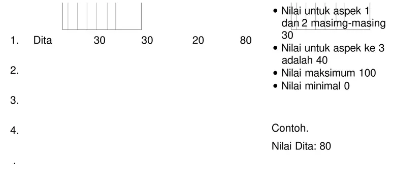 Tabel 3.12 Format penilaian