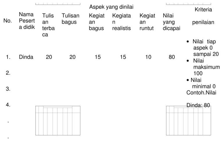 Tabel 3.13 Contoh format penilaian yang digunakan.