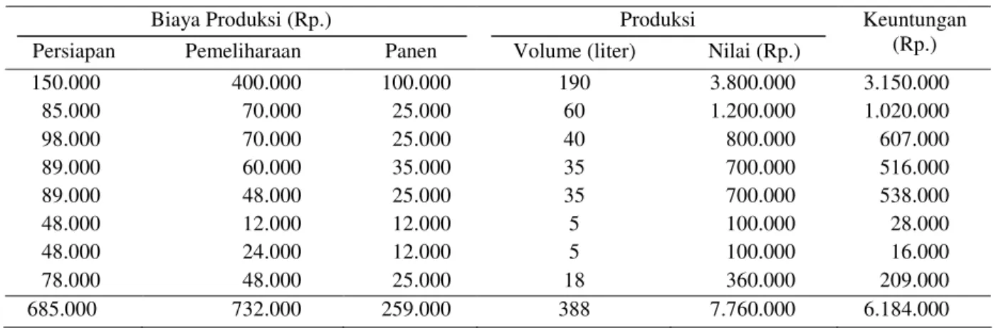 Tabel 2.  Produksi Kebul Strain Lokal yang Diperoleh serta Analisa Biaya Produksi pada Pembibitan Ikan Mas di  Kabupaten Cianjur, September 1999 