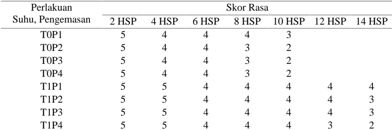 Tabel  1. Skor  rasa  buah  belimbing  dengan  beberapa  pengemasan  dan  suhu  simpan  selama penyimpanan Perlakuan Suhu, Pengemasan Skor Rasa 2 HSP 4 HSP 6 HSP 8 HSP 10 HSP 12 HSP 14 HSP T0P1 5 4 4 4 3 T0P2 5 4 4 3 2 T0P3 5 4 4 3 2 T0P4 5 4 4 3 2 T1P1 5 