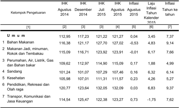 Tabel 2.   Laju Inflasi di Kota Sampit   Bulan September 2015, Inflasi Tahun Kalender 2015  dan Inflasi Tahun ke Tahun  2015 Menurut Kelompok Pengeluaran ( 2012 = 100 ) 