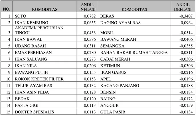 Tabel 7. Andil Beberapa Jenis Komoditas terhadap Inflasi/ Deflasi di Kota Sampit  Bulan September 2015 (%)  N O