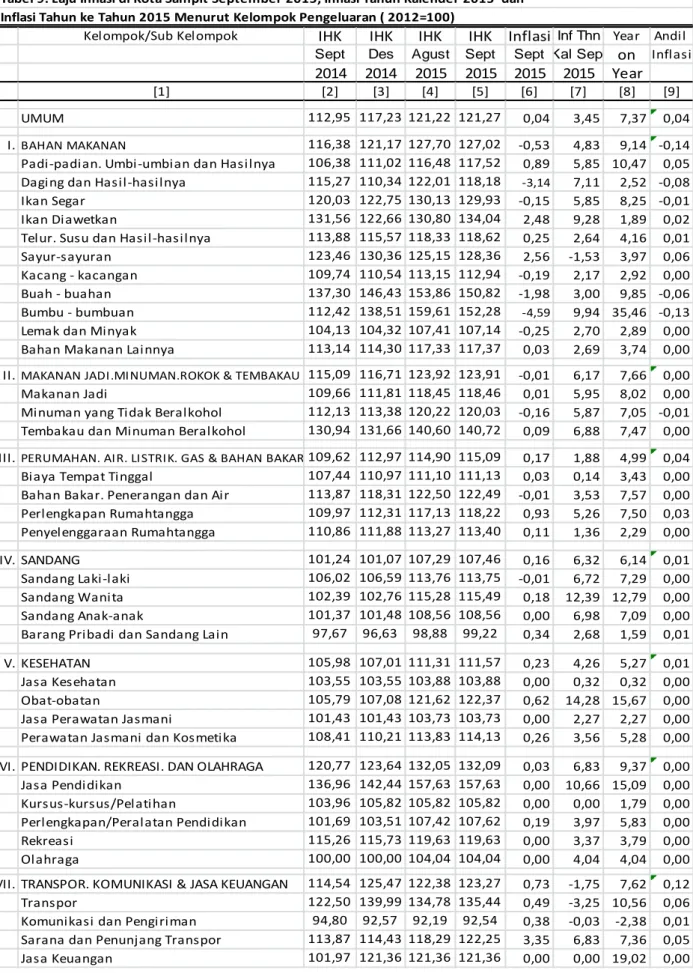 Tabel 9. Laju Inflasi di Kota Sampit September 2015, Inflasi Tahun Kalender 2015  dan  Inflasi Tahun ke Tahun 2015 Menurut Kelompok Pengeluaran ( 2012=100)