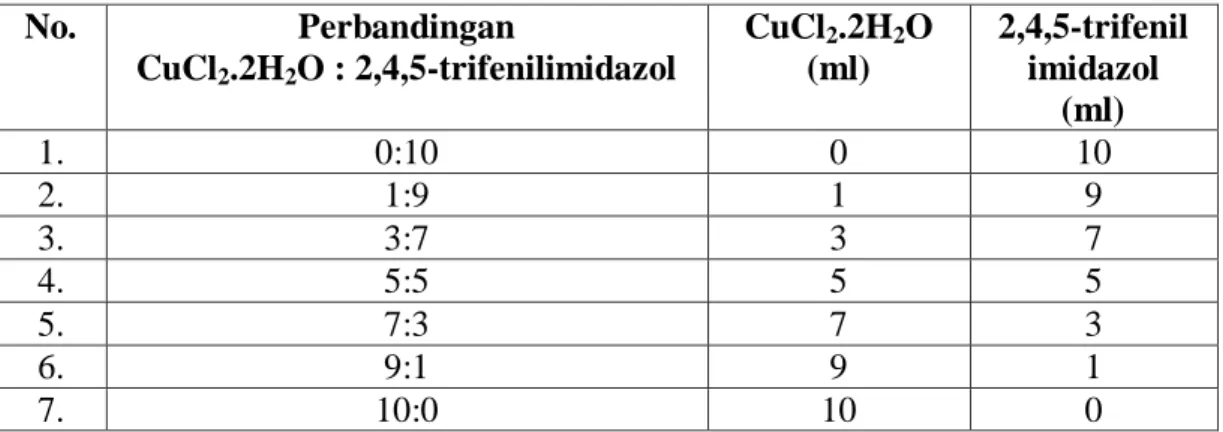 Tabel  3.1  Komposisi  variasi  kontinu  CuCl 2 .2H 2 O  dengan  2,4,5-trifenilimidazol  dalam DMF  No