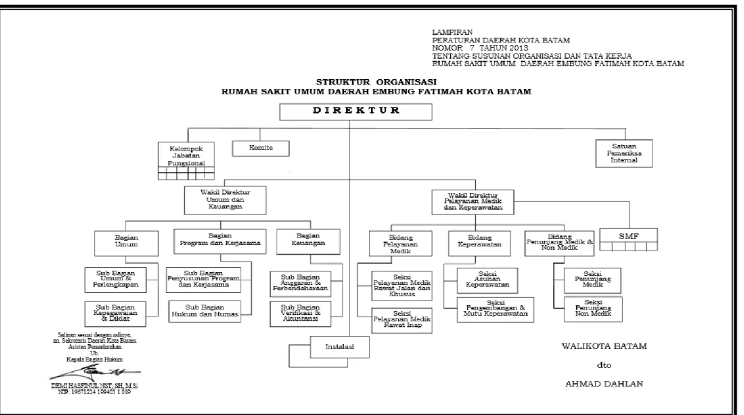 Gambar 1 Struktur Organisasi RSUD Embung Fatimah Kota Batam 