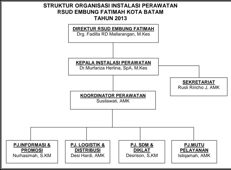 Gambar 2 Struktur Organisasi Instalasi Perawatan Tahun 2013 