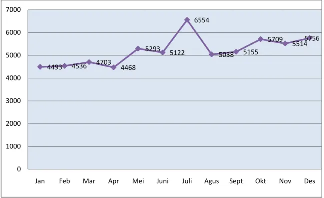 Gambar 5. Grafik Jumlah Pasien Rawat Jalan Per Bulan Di Instalasi  Perawatan   RSUD Embung Fatimah Kota Batam Tahun 2013 