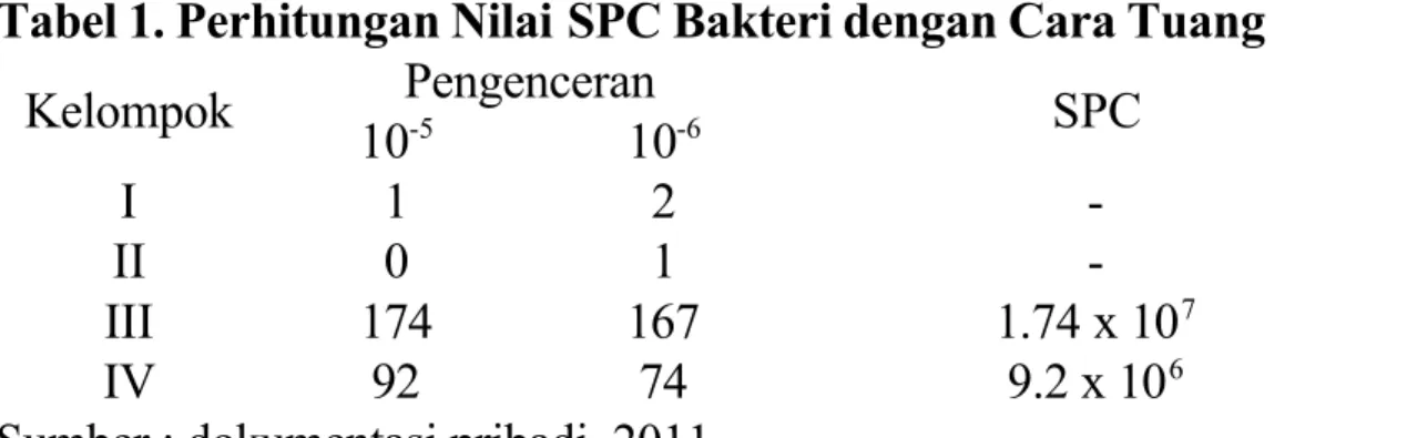Tabel 1. Perhitungan Nilai SPC Bakteri dengan Cara Tuang Kelompok  Pengenceran 10 -5 10 -6 SPC I 1 2  -II 0 1  -III 174 167 1.74   x   10 7 IV 92 74 9.2 x 10 6