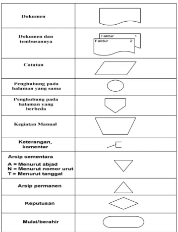 Gambar 2.2 Simbol dalam document flowchart 