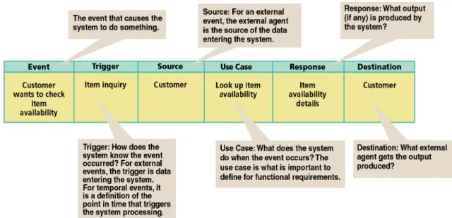 Gambar 2.4 Information about each event and the resulting use case in an event  table 