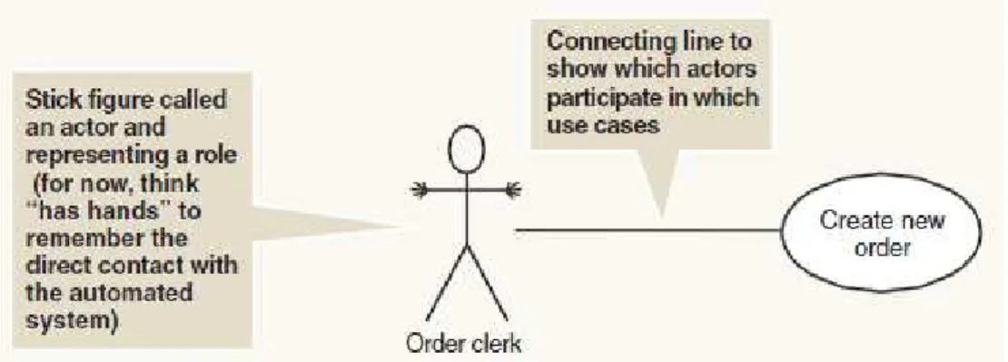 Gambar 2.5 A simple use case with an actor. 
