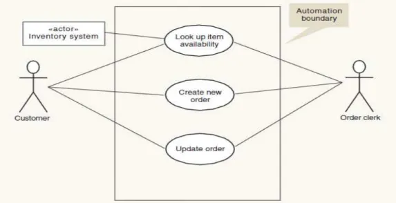 Gambar 2.6 A simple use case diagram of the Order-entry subsytem for RMO  show a system boundary