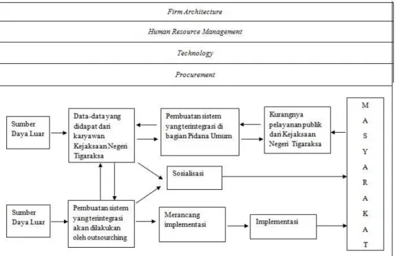 Gambar 3.1 Analisis Value Network Kejaksaan Negeri Tigaraksa  Sumber: Hasil olahan penulis, 2013 