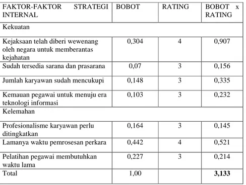 Tabel 3.2 Matriks IFE Kejaksaan Negeri Tigaraksa  FAKTOR-FAKTOR  STRATEGI 