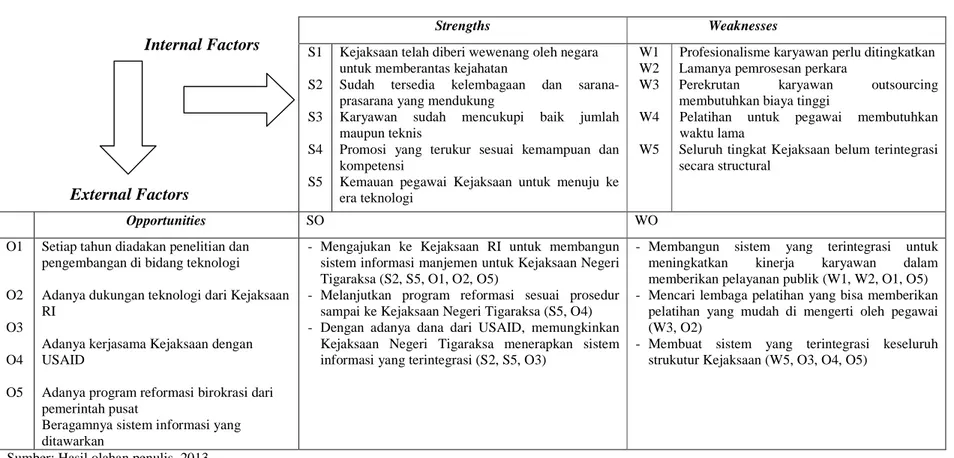 Tabel 3.4 SWOT Matrix SO-WO 
