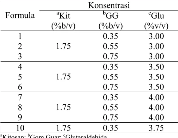 Tabel 2 Formulasi mikrokapsul  Konsentrasi  Formula  a Kit  (%b/v)  b GG  (%b/v)  c Glu  (%v/v)  1 0.35  3.00  2 0.55  3.00  3  1.75  0.75 3.00  4 0.35  3.50  5 0.55  3.50  6  1.75  0.75 3.50  7 0.35  4.00  8 0.55  4.00  9  1.75  0.75 4.00  10 1.75 0.35 3.