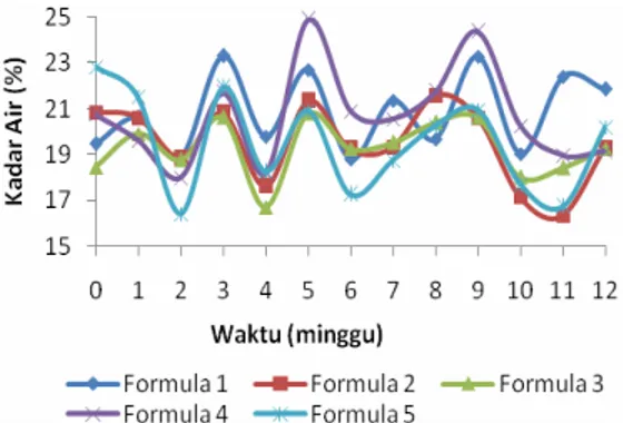 Tabel 3   Konsentrasi ketoprofen dalam  mikrokapsul kitosan-gom guar   [Ketoprofen]   (%b/b)  Formula minggu  ke-0  minggu ke-12  [Ketoprofen]  Sugita et al