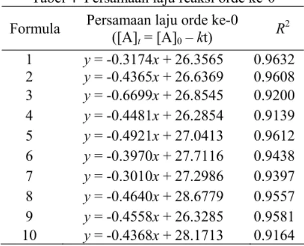 Tabel 4  Persamaan laju reaksi orde ke-0    Formula  Persamaan laju orde ke-0 