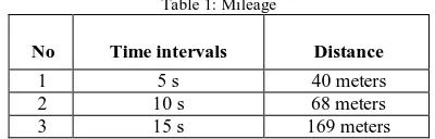 Table 1: Mileage 