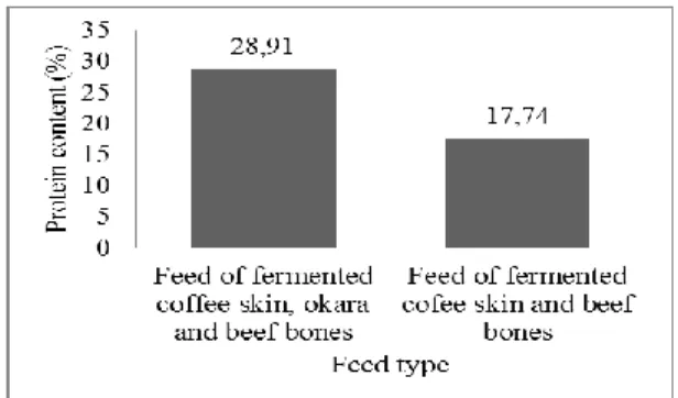 Gambar 3. Kadar protein pakan  Berdasarkan  Gambar  3  menunjukkan  bahwa  pakan  hasil  fermentasi  kulit  kopi,  okara,  dan  tulang  sapi  memiliki  kandungan  protein  yang  tinggi