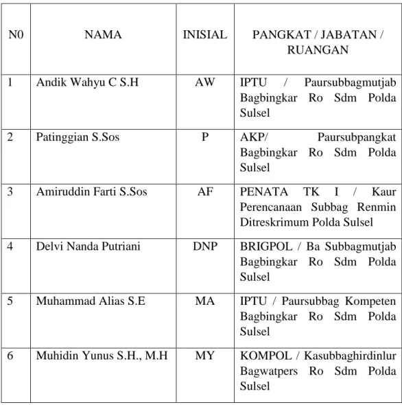 Tabel 3.1 Daftar Informan Penelitian 