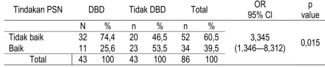 Tabel  4.  Hubungan  Tindakan  PSN  dengan  Kejadian  DBD  di  Wilayah  Kerja  Puskesmas  Karang Tengah Kabupaten Cianjur 